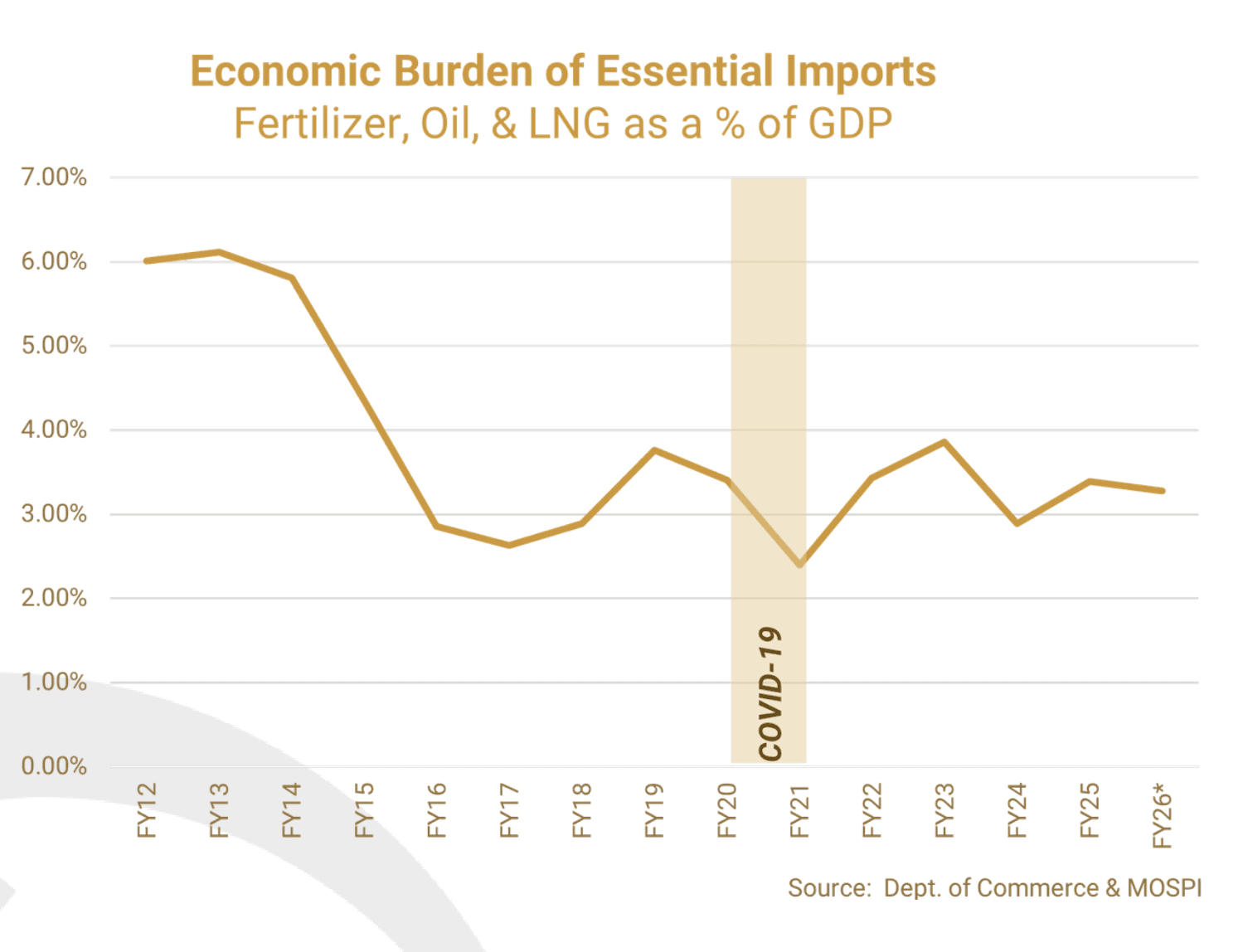 India's spending on fertilizer, oil and LNG imports as a percentage of GDP from FY12 to FY26, falling from about 6% to around 3% with a Covid-19 trough at FY21.