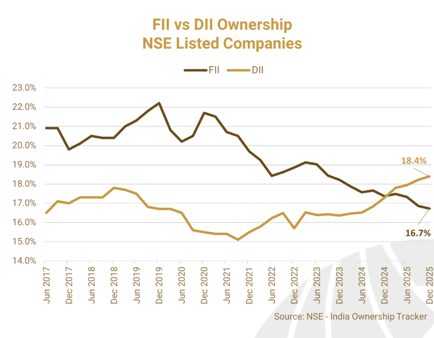 Foreign and domestic institutional ownership of NSE-listed companies from June 2017 to December 2025, with FII holding falling to 16.7% and DII holding rising to 18.4%.