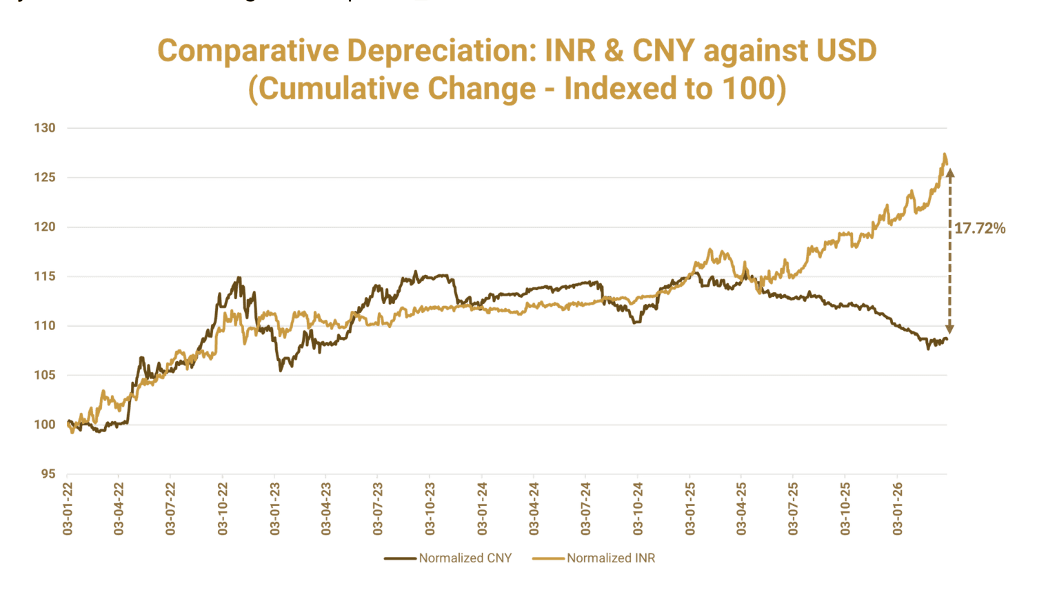 Cumulative depreciation of the Indian rupee and the Chinese yuan against the US dollar, indexed to 100 from January 2022 to January 2026, with the rupee 17.72% weaker than the yuan by the end of the period.