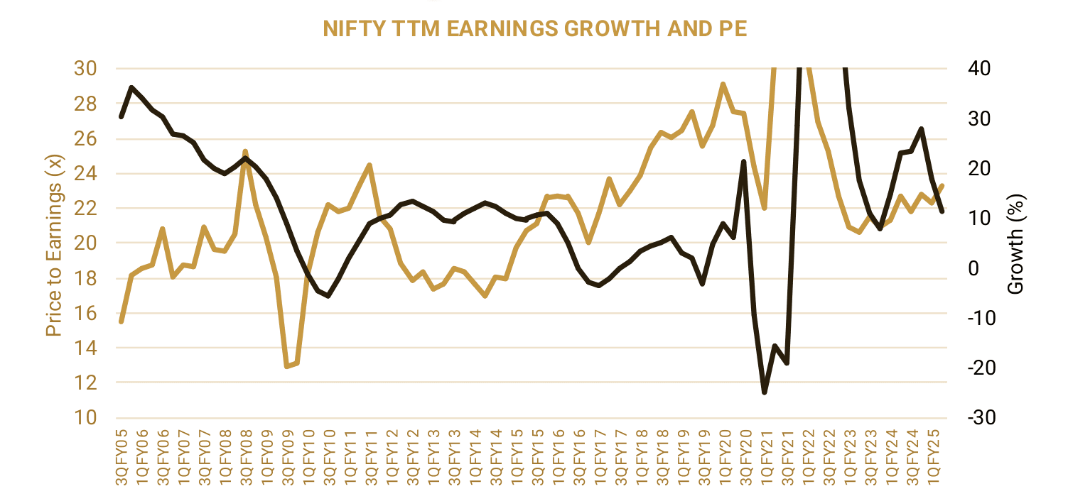 Nifty trailing twelve-month price-to-earnings ratio plotted against trailing twelve-month earnings growth, quarterly from 3QFY05 to 1QFY25.