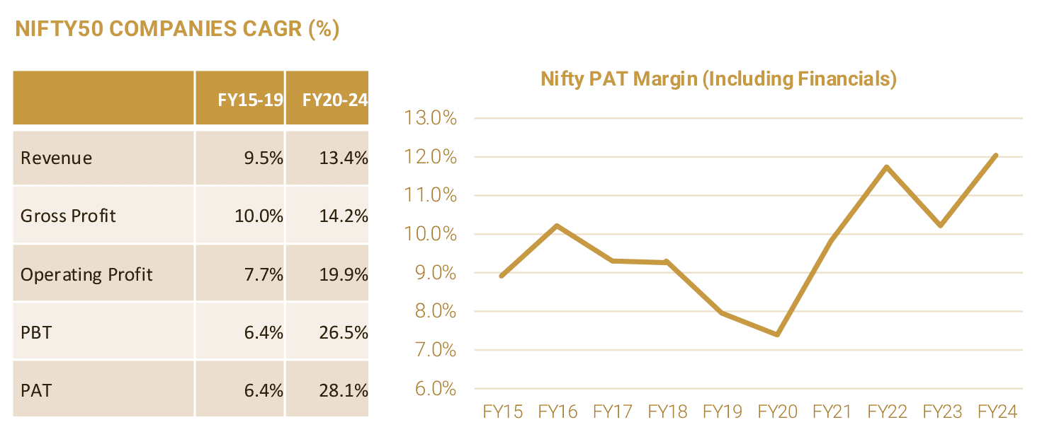 Nifty50 companies revenue, gross profit, operating profit, PBT and PAT CAGR for FY15–19 versus FY20–24, alongside Nifty PAT margin including financials from FY15 to FY24.