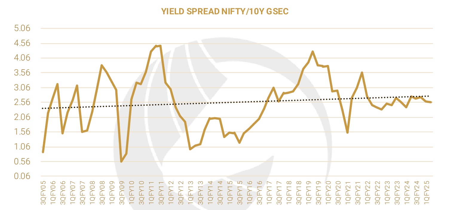 Yield spread between the Nifty earnings yield and the 10-year G-Sec, quarterly from 3QFY05 to 1QFY25, shown against its long-run average.