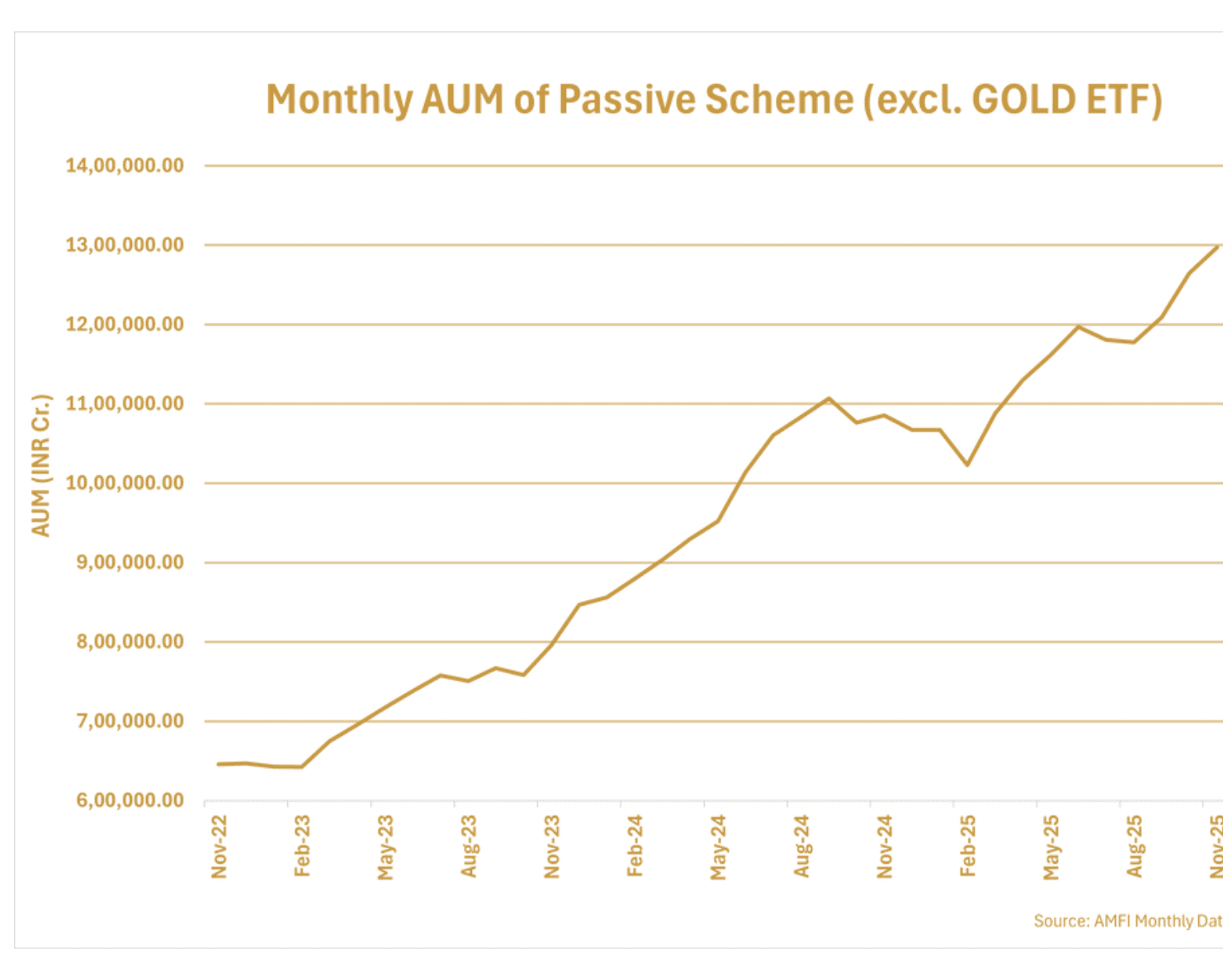 Monthly assets under management of Indian passive schemes excluding gold ETFs, from November 2022 to November 2025, rising from about ₹6.5 lakh crore to about ₹13 lakh crore.