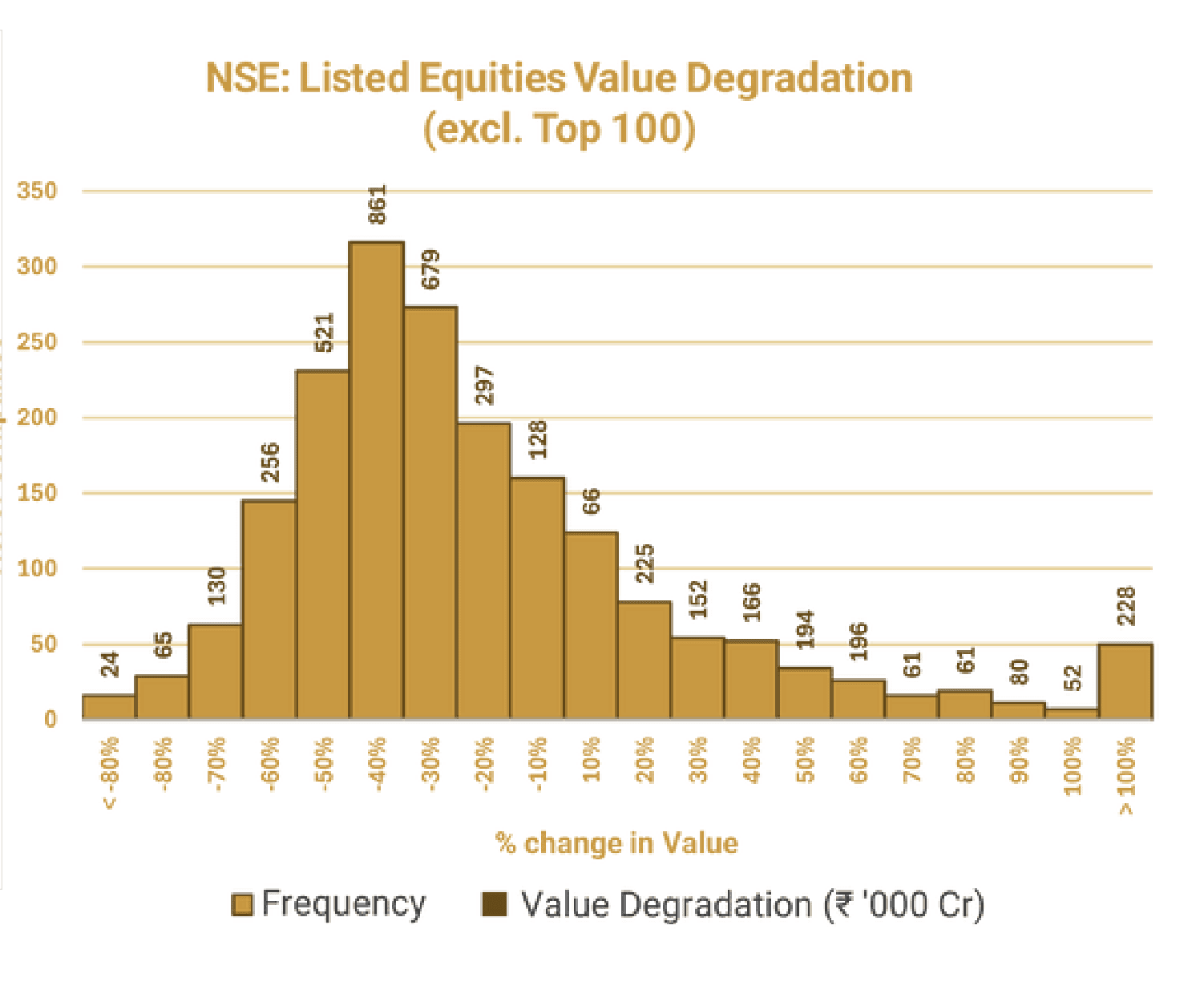 Distribution of NSE-listed companies outside the top 100 by percentage change in value, showing the largest cohorts clustered in the minus 50% to minus 20% bands.