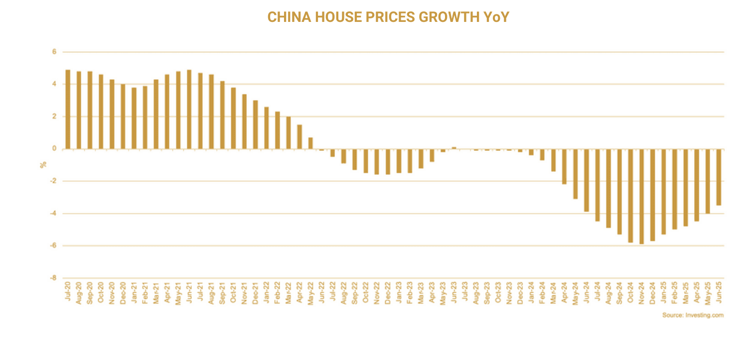 China house price growth year on year, monthly from July 2020 to June 2025, turning negative in mid-2022 and troughing near minus 6% in late 2024.