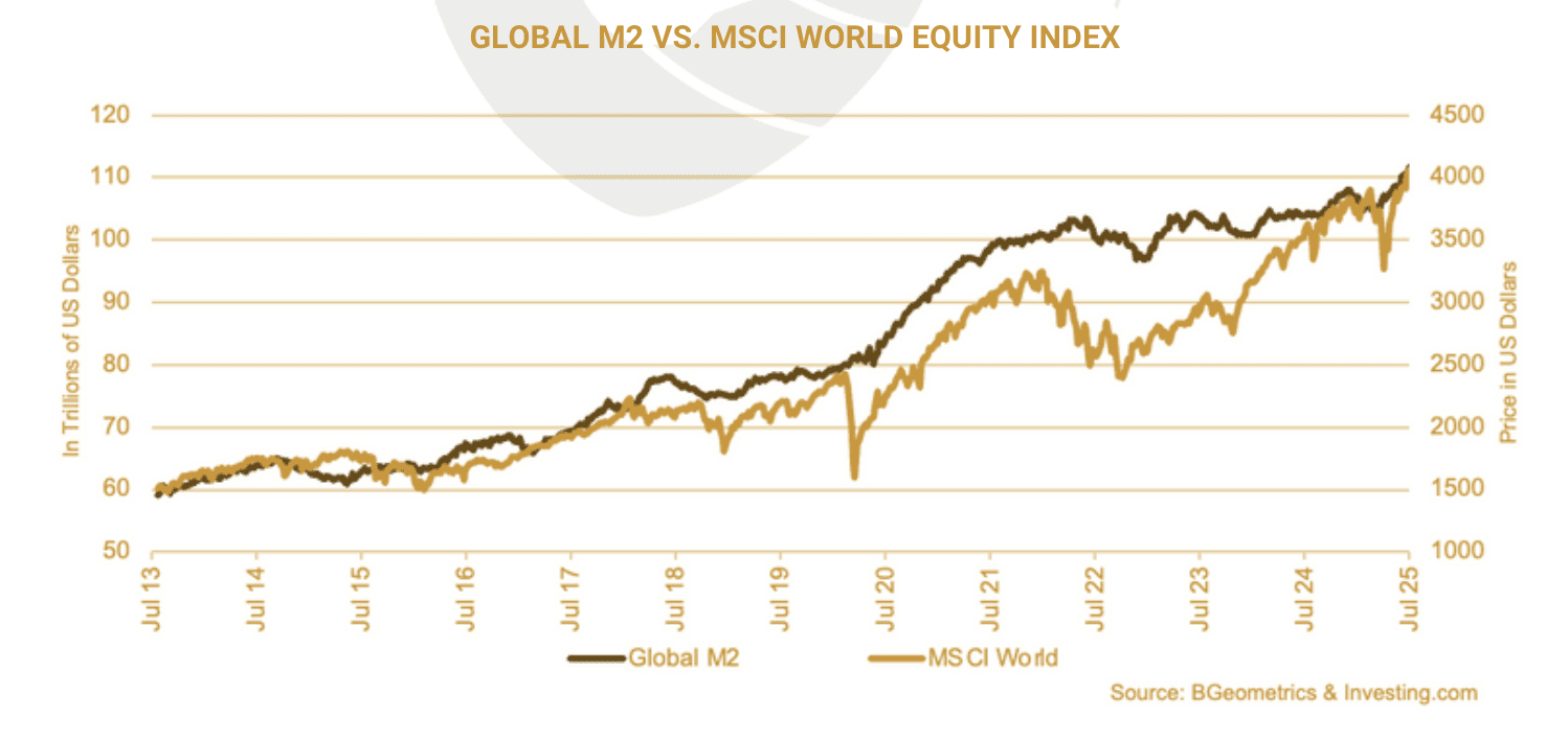 Global M2 money supply in trillions of US dollars plotted against the MSCI World equity index, monthly from July 2013 to July 2025, showing the two rising broadly together.