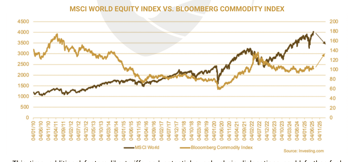MSCI World equity index plotted against the Bloomberg Commodity Index, monthly from January 2010 to November 2025, showing equities climbing while commodities stay range-bound.