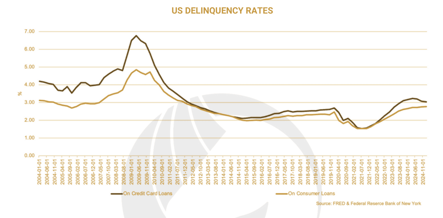 US delinquency rates on credit card loans and on consumer loans, quarterly from 2004 to 2024, peaking near 7% in 2009, troughing around 1.6% in 2021 and climbing back to roughly 3%.