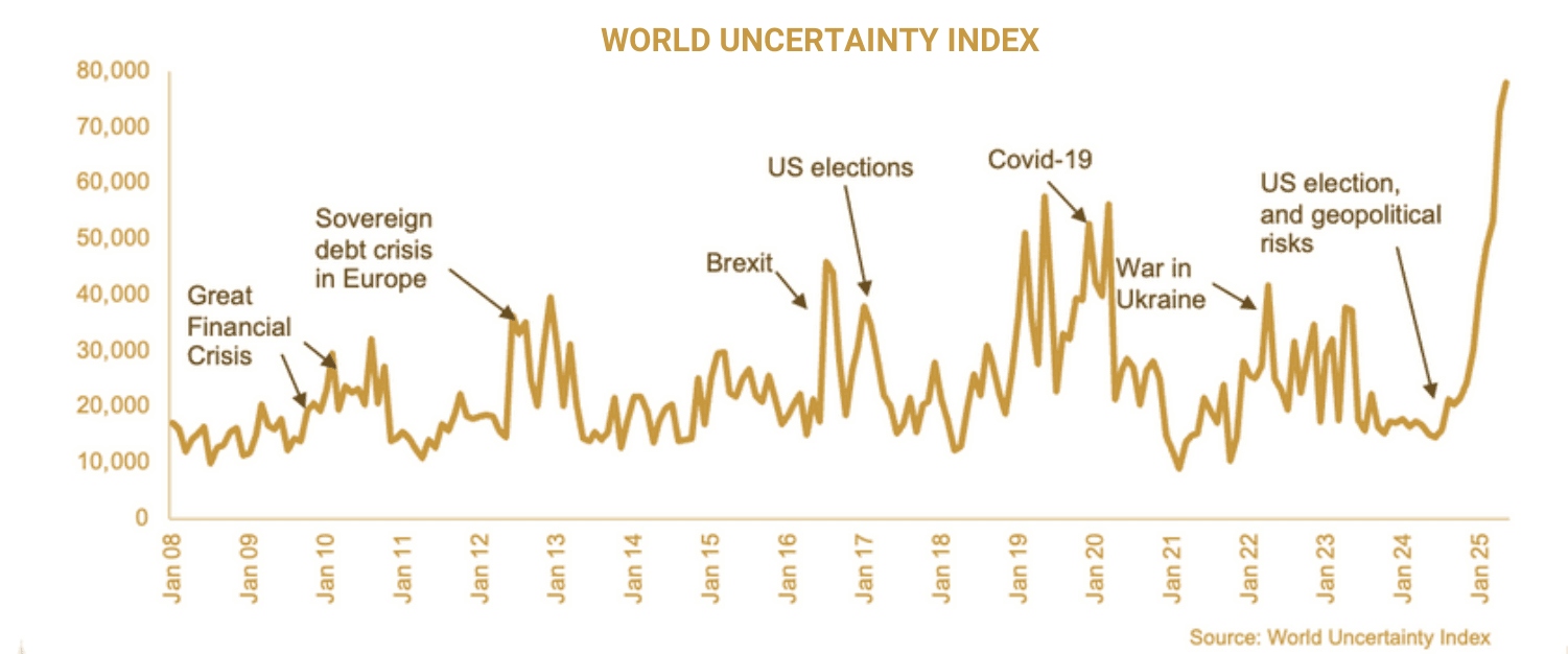 The World Uncertainty Index from January 2008 to 2025, with peaks annotated at the Great Financial Crisis, the European sovereign debt crisis, Brexit, US elections, Covid-19, the war in Ukraine, and the 2024 US election and geopolitical risks.