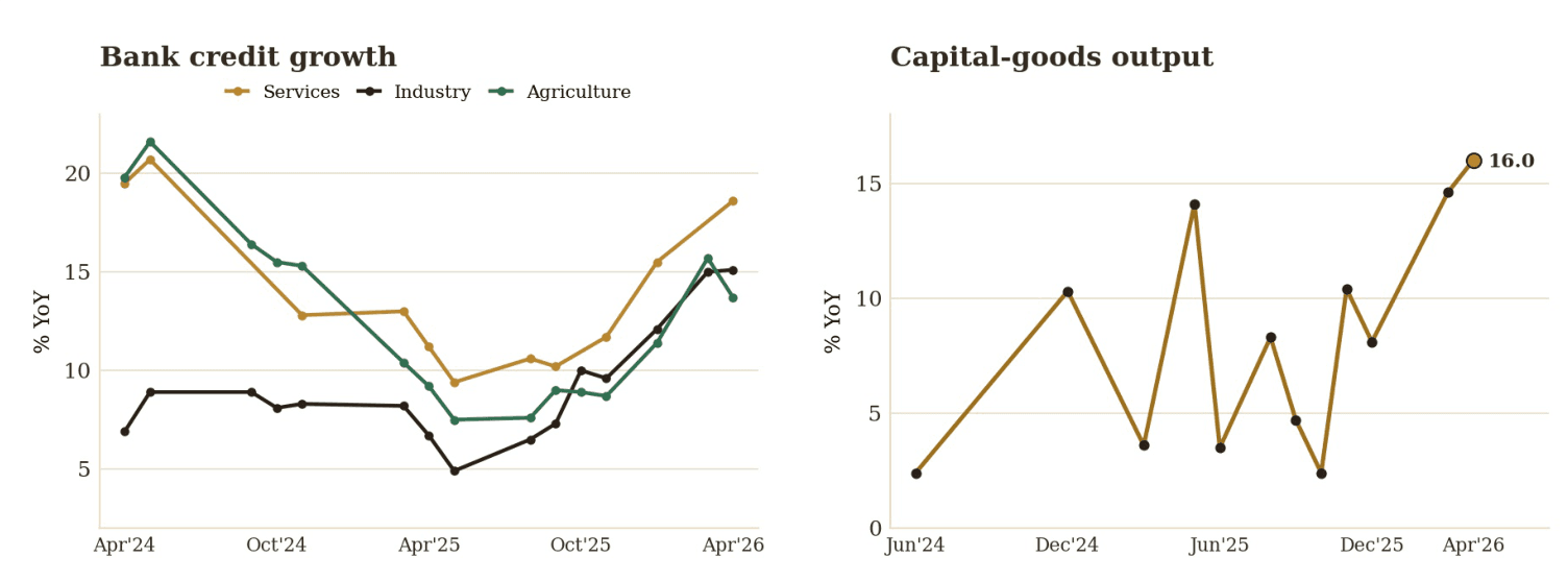 Bank credit growth year on year for services, industry and agriculture from April 2024 to April 2026, all troughing around mid-2025 and turning up together; alongside capital-goods output growth year on year reaching 16.0% by April 2026.
