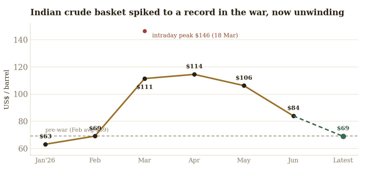 Monthly average price of the Indian crude basket in 2026, rising from $63 in January to $114 in April during the Gulf war and unwinding to $69 by the latest reading, with an intraday peak of $146 on 18 March.