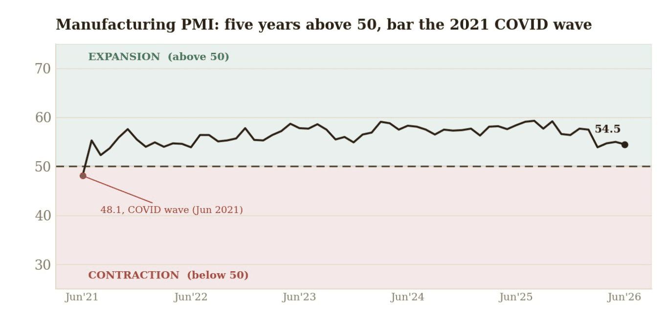 India's manufacturing PMI monthly from June 2021 to June 2026, holding above the 50 expansion line every month except the June 2021 COVID wave at 48.1, and reading 54.5 in June 2026.