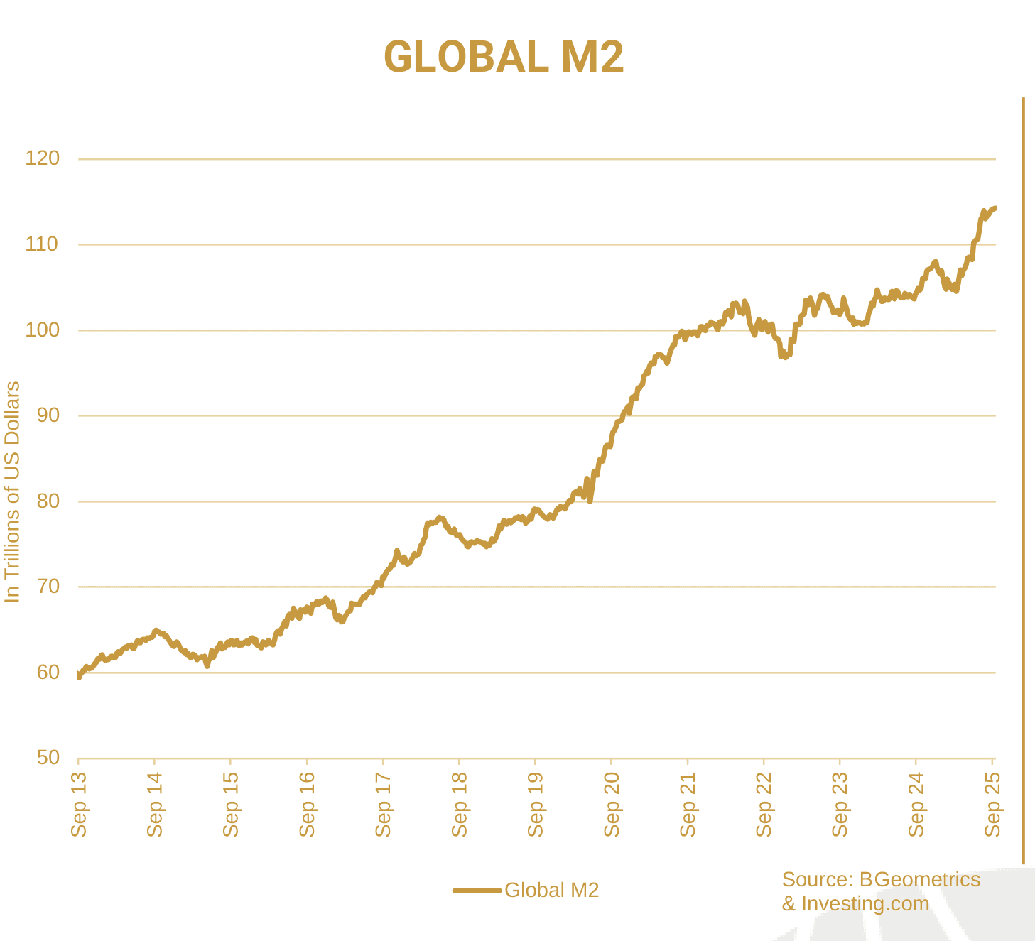Global M2 money supply in trillions of US dollars, monthly from September 2013 to September 2025, rising from about 60 trillion to about 114 trillion.