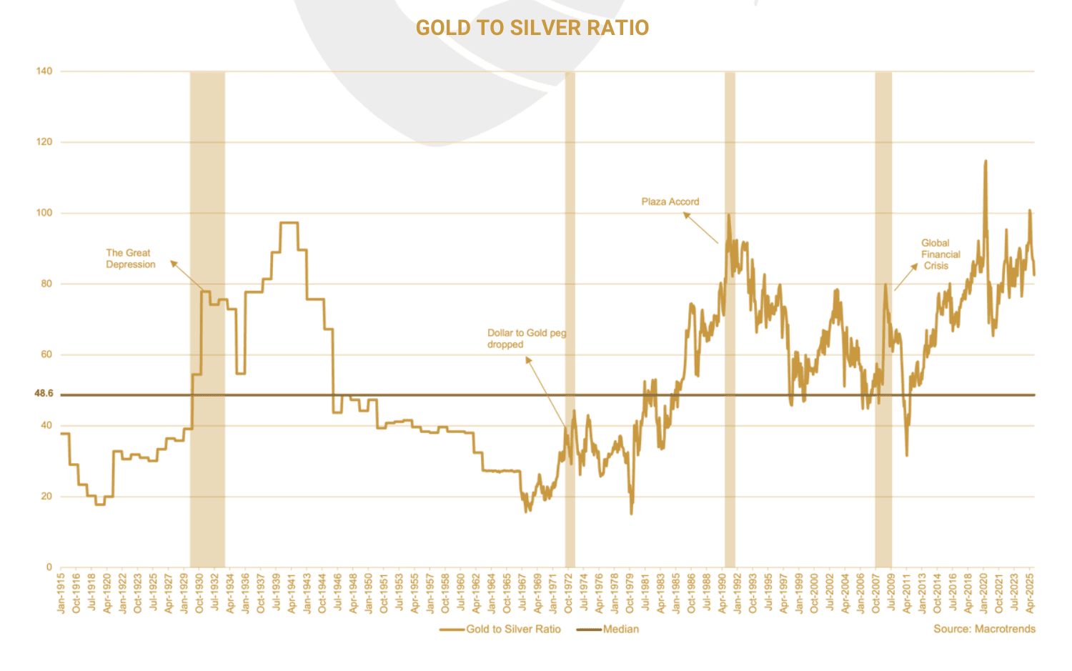 The gold-to-silver ratio from 1915 to 2025 against its 48.6 median, with the Great Depression, the dropping of the dollar-to-gold peg, the Plaza Accord and the Global Financial Crisis marked.
