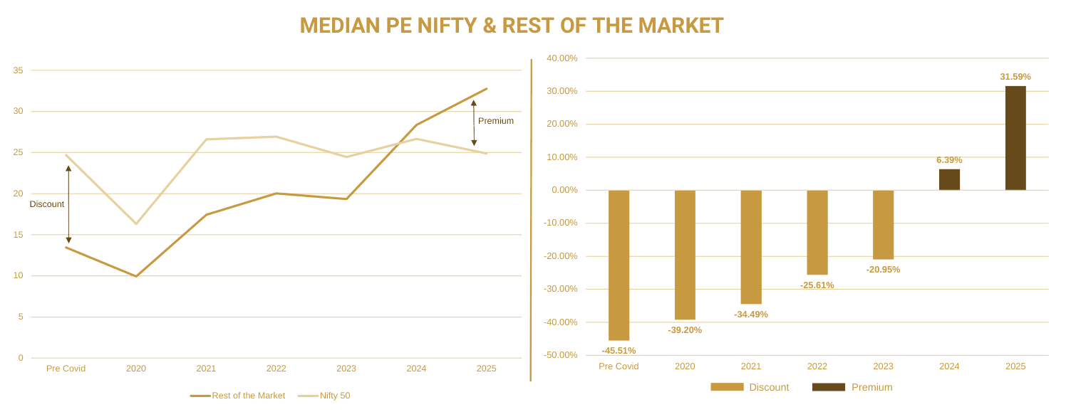 Median P/E of the Nifty 50 against the rest of the market from pre-Covid to 2025, with the rest of the market moving from a 45.5% discount to a 31.6% premium.
