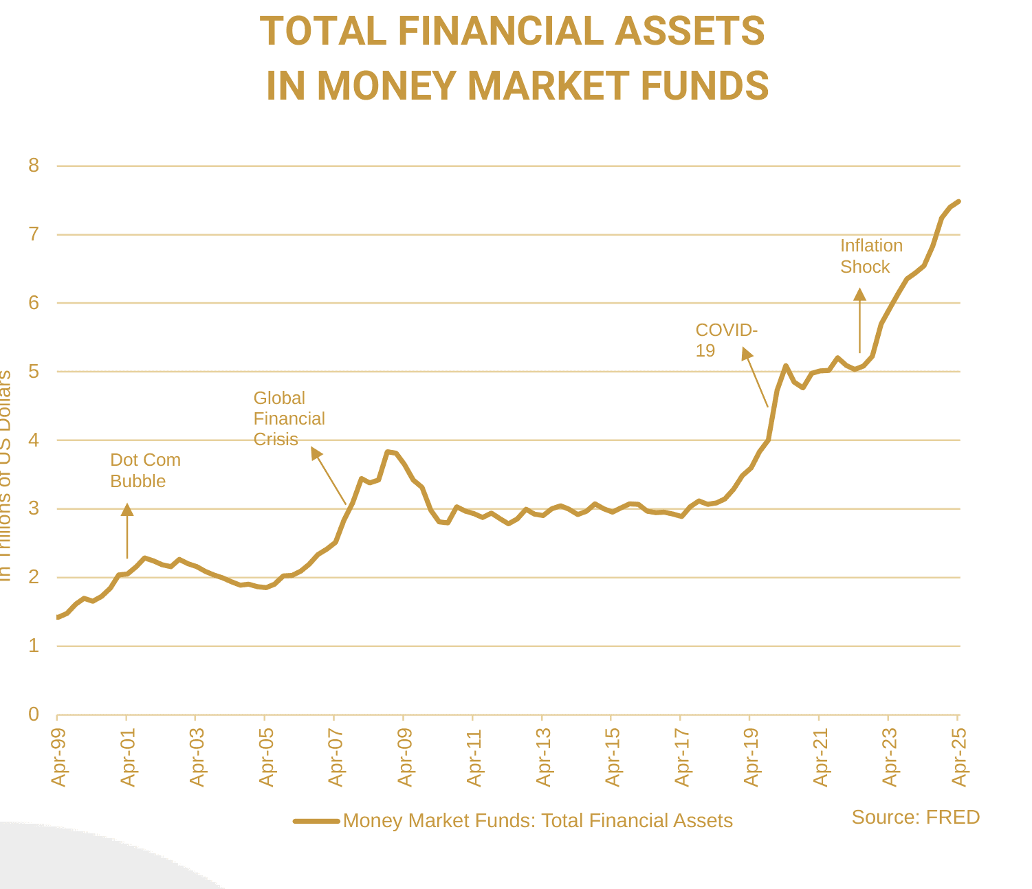 Total financial assets held in US money market funds, in trillions of US dollars, from April 1999 to April 2025, with the Dot Com bubble, Global Financial Crisis, Covid-19 and the inflation shock marked.