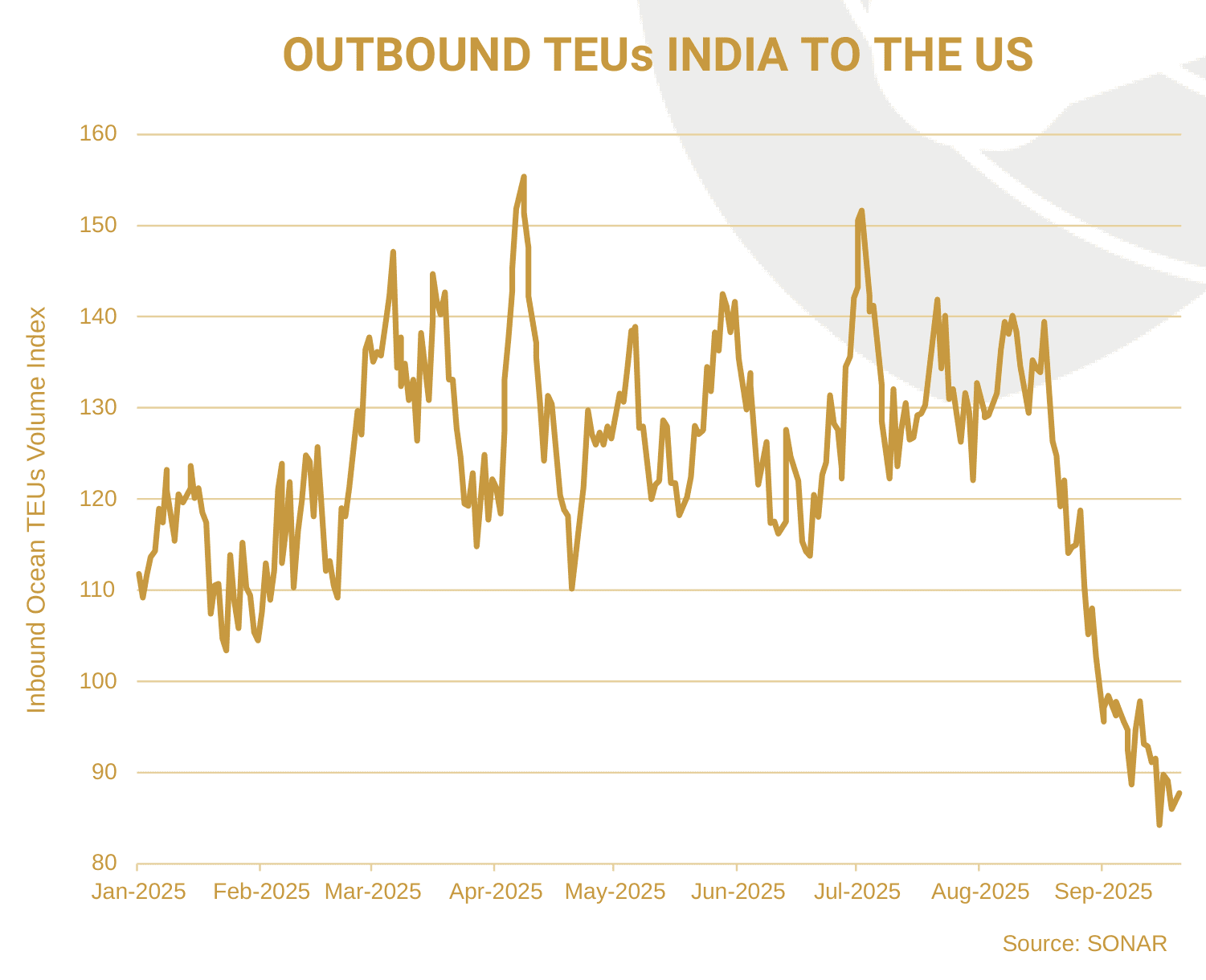 Index of outbound ocean container volumes from India to the United States, daily from January to September 2025, holding between 110 and 150 before falling sharply below 90 in September.