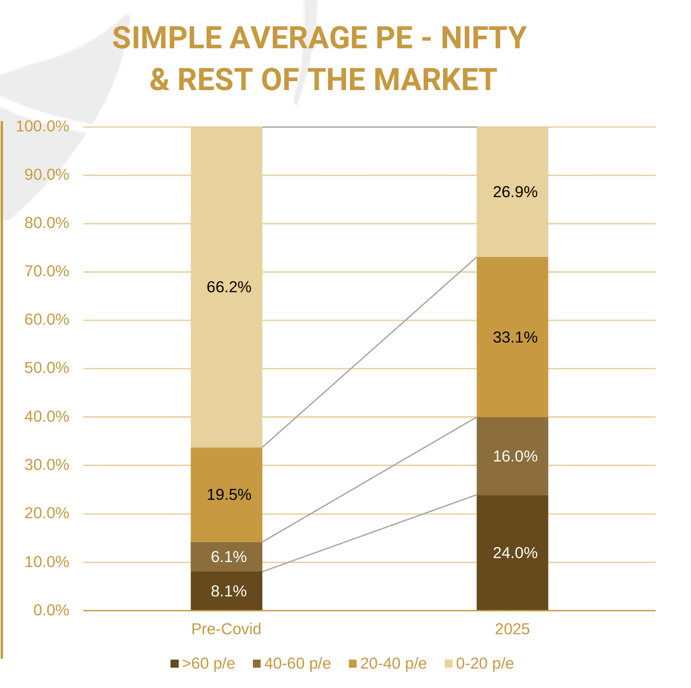Distribution of listed companies by simple average price-to-earnings band, pre-Covid versus 2025. The share above 60x rises from 8.1% to 24.0% while the 0–20x band falls from 66.2% to 26.9%.