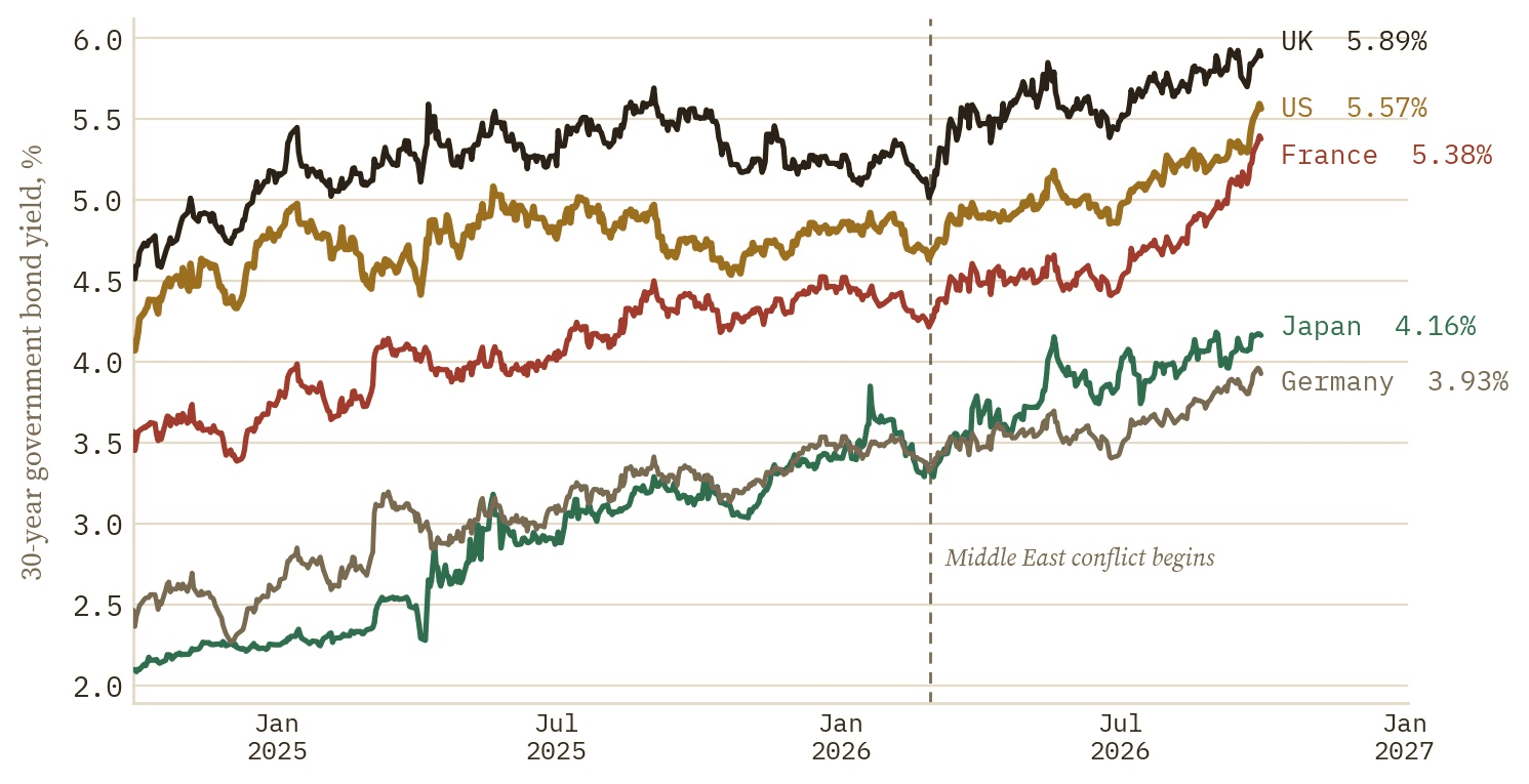 30-year government bond yields for the UK, US, France, Japan and Germany, daily from October 2024 to September 2026. All five rise after the Middle East conflict begins in early 2026, ending at 5.89% for the UK, 5.57% for the US, 5.38% for France, 4.16% for Japan and 3.93% for Germany.