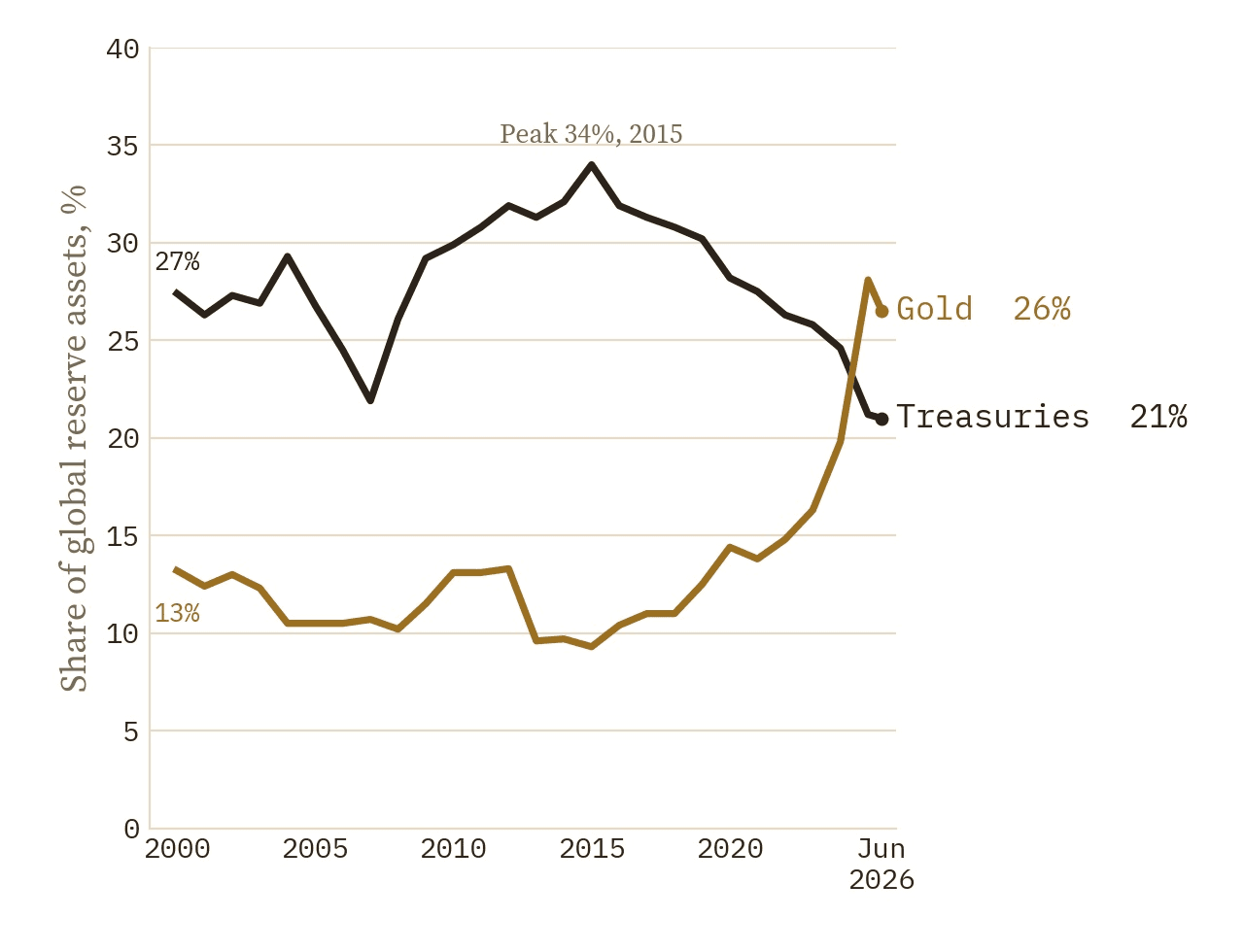 US Treasuries and gold as a share of global reserve assets from 2000 to June 2026. Treasuries peak at 34% in 2015 and fall to 21%, while gold rises from 13% to 26%, overtaking Treasuries.