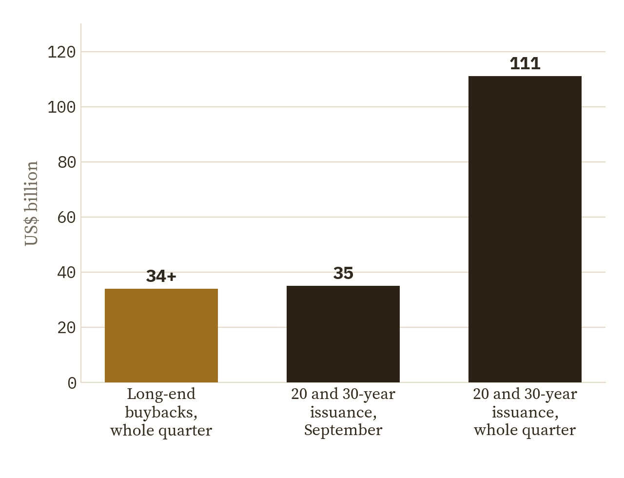 US long-dated bond buybacks and issuance in billions of dollars: long-end buybacks of more than 34 for the whole quarter, 20 and 30-year issuance of 35 in September, and 111 for the whole quarter.